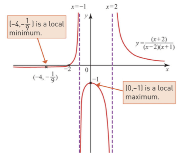 9231. Further Pure 1. Rational Functions – Maths with David