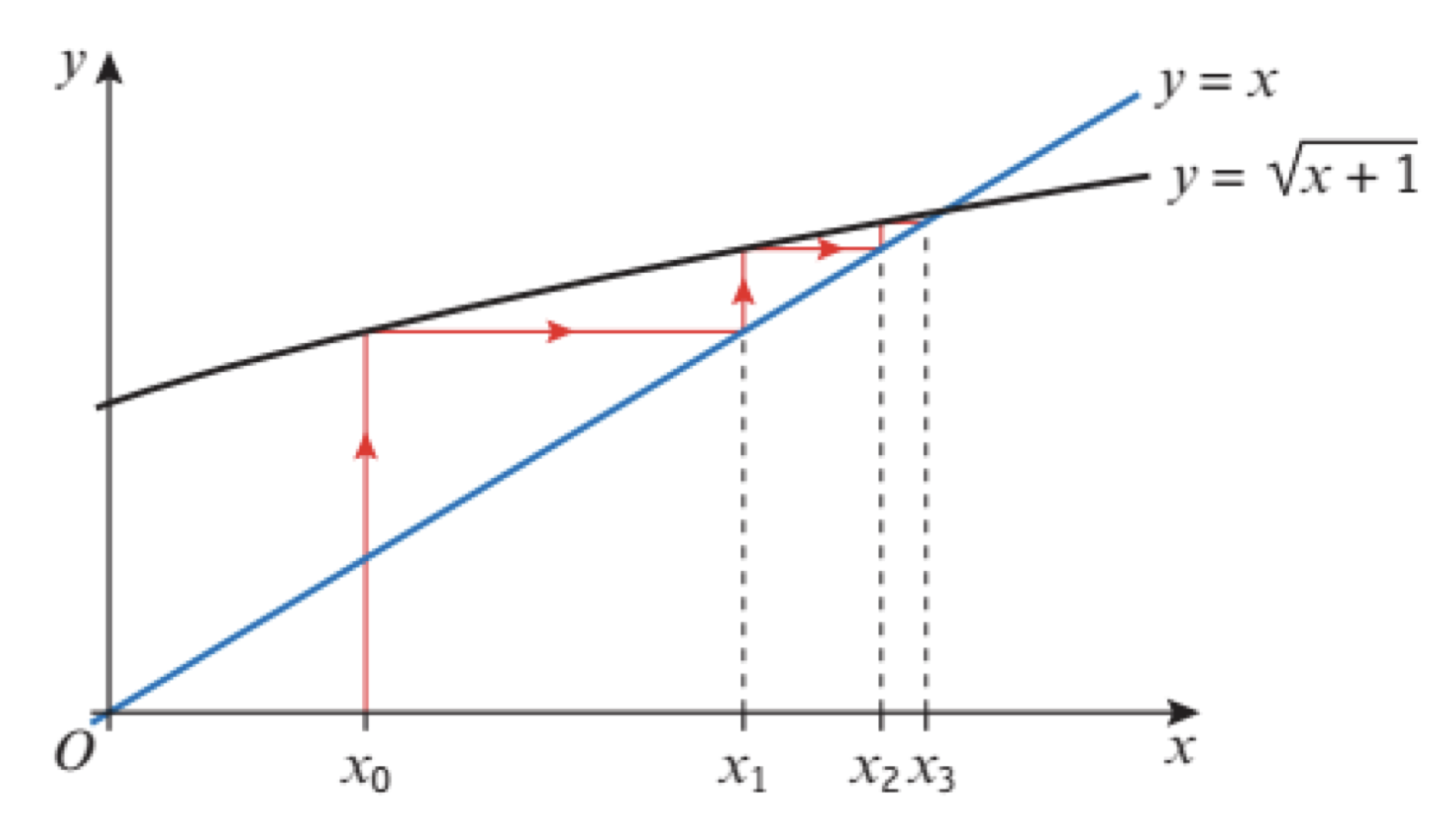 9709. P3. Numerical Solutions of Equations – Maths with David