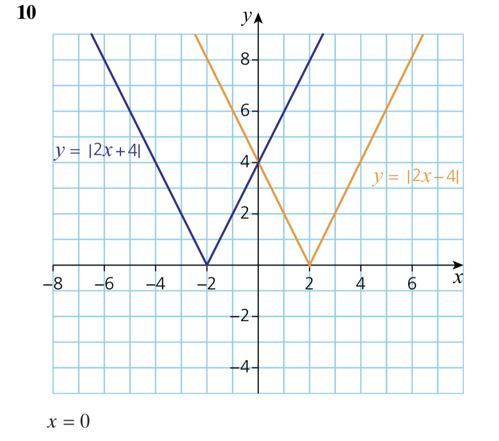 0606. 3. Equations, Inequalities & Graphs – Maths with David